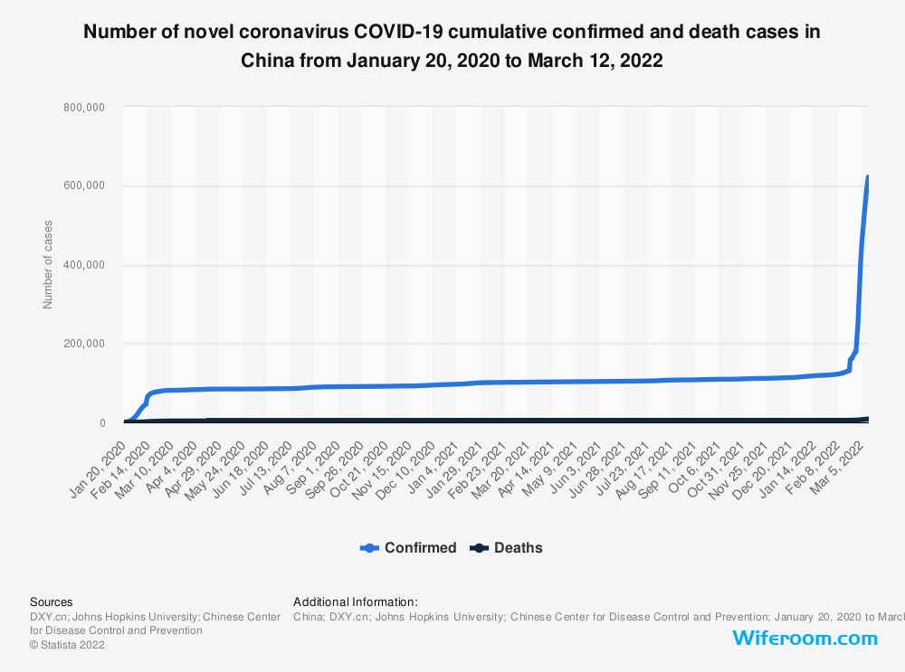 Statistic: Number of novel coronavirus COVID-19 cumulative confirmed and death cases in China from January 20, 2020 to March 12, 2022 | Statista