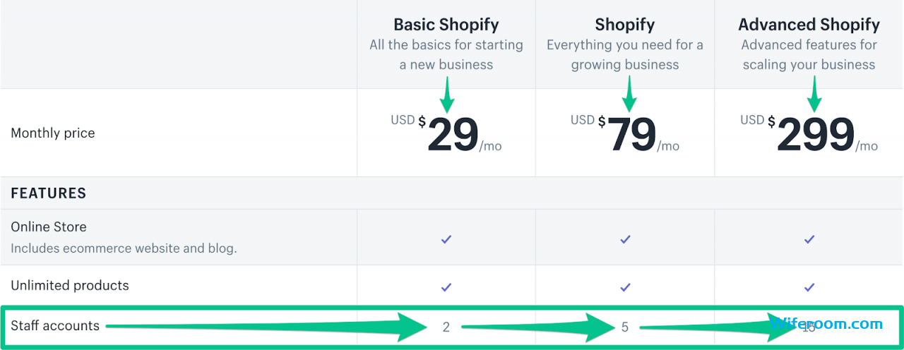 Number of seats for each Shopify pricing tier