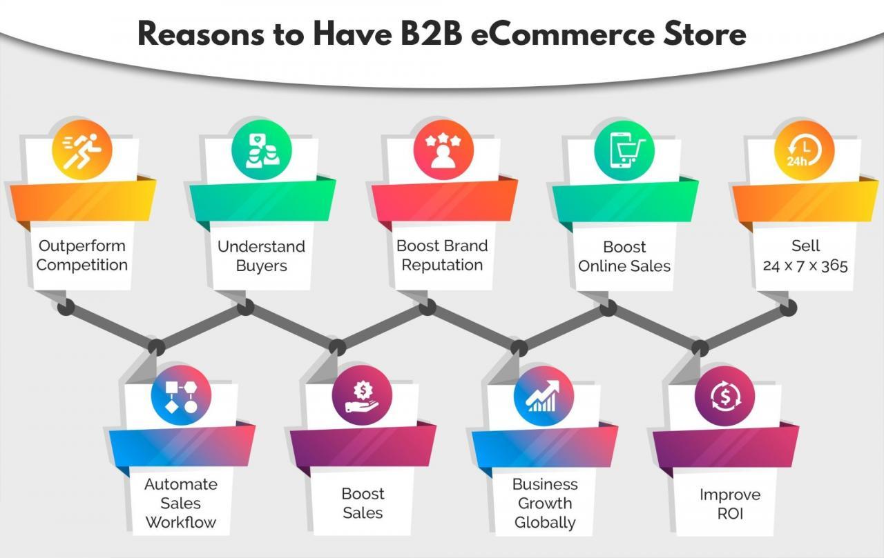 Benefits of B2B ecommerce platforms